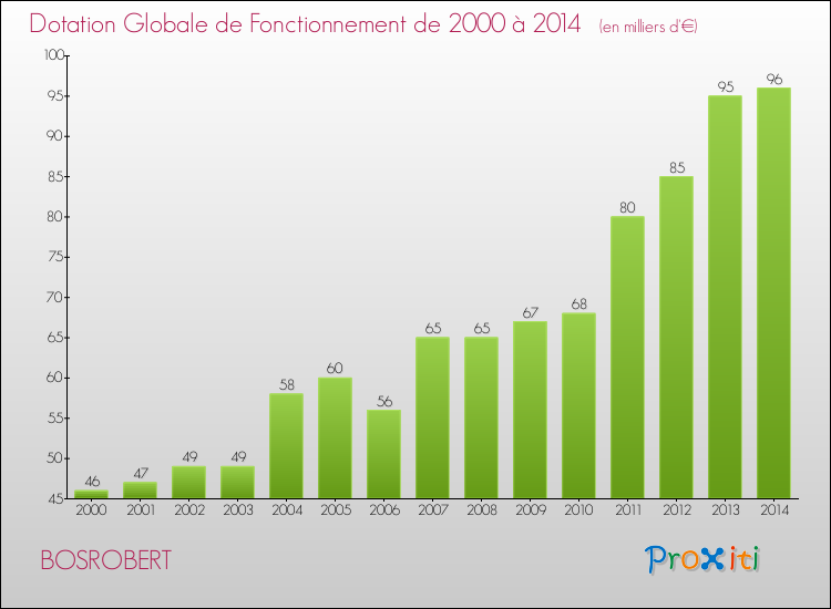 Evolution du montant de la Dotation Globale de Fonctionnement pour la commune de BOSROBERT de 2000 à 2014 Evolution du montant de la Dotation Globale de Fonctionnement pour BOSROBERT de 2000 à 2014