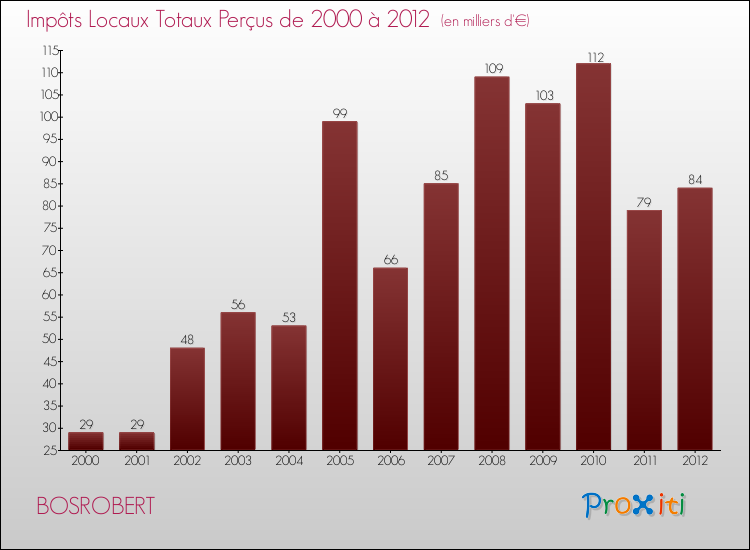 Evolution des Impôts Locaux pour la commune de BOSROBERT de 2000 à 2012 Evolution des Impôts Locaux pour BOSROBERT de 2000 à 2012