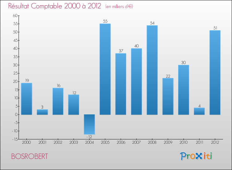 Evolution du résultat comptable pour la commune de BOSROBERT de 2000 à 2012 Evolution du résultat comptable pour BOSROBERT de 2000 à 2012