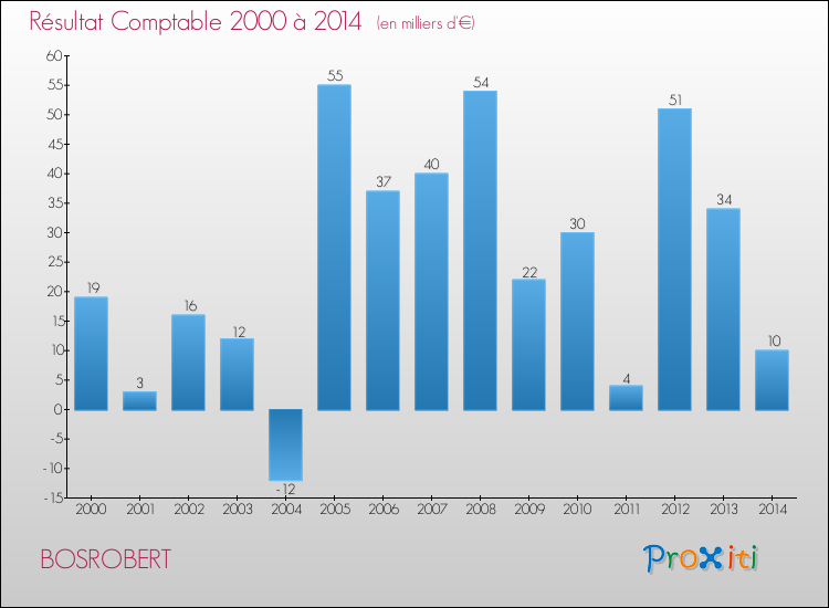 Evolution du résultat comptable pour la commune de BOSROBERT de 2000 à 2014 Evolution du résultat comptable pour BOSROBERT de 2000 à 2014