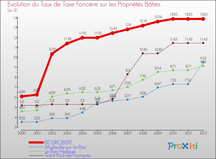 Evolution du taux de la taxe foncière sur le bati pour BOSROBERT et les communes proches de 2000 à 2012 Comparaison des taux de taxe foncière sur le bati pour BOSROBERT et les communes voisines de 2000 à 2012