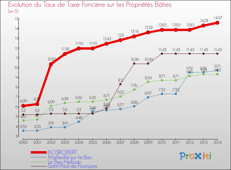 Evolution du taux de la taxe foncière sur le bati pour BOSROBERT et les communes proches de 2000 à 2014 Comparaison des taux de taxe foncière sur le bati pour BOSROBERT et les communes voisines de 2000 à 2014