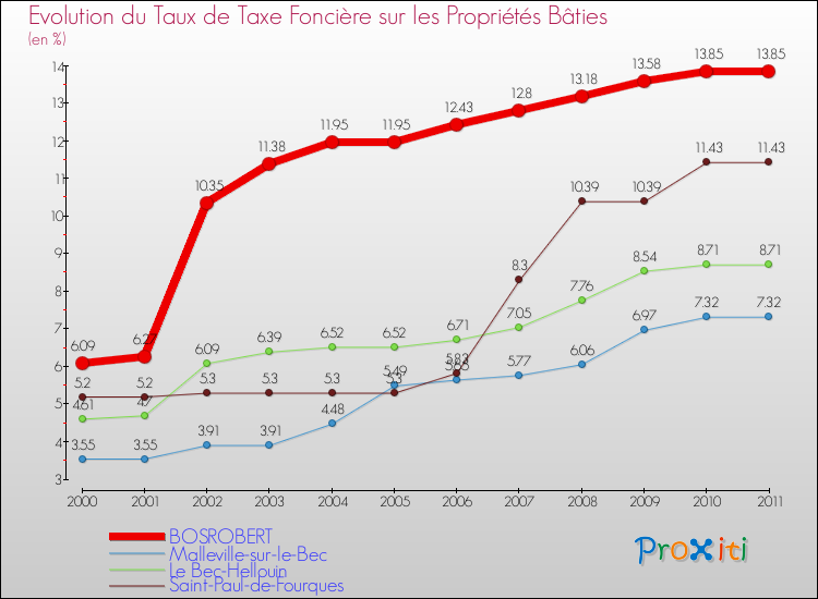 Evolution du taux de la taxe foncière sur le bati pour BOSROBERT et les communes proches Comparaison des taux de taxe foncière sur le bati pour BOSROBERT et les communes voisines