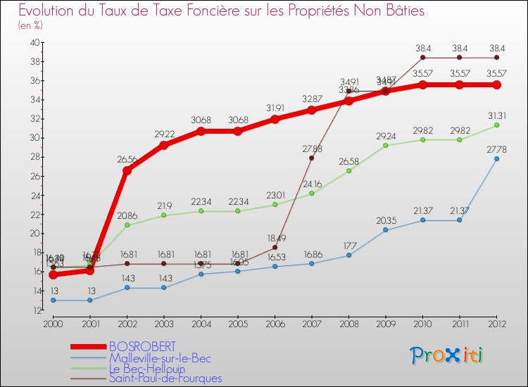 Evolution du taux de la taxe foncière sur les immeubles et terrains non batis pour BOSROBERT et les communes proches de 2000 à 2012 Comparaison des taux de la taxe foncière sur les immeubles et terrains non batis pour BOSROBERT et les communes voisines de 2000 à 2012