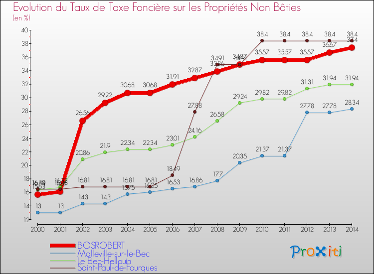 Evolution du taux de la taxe foncière sur les immeubles et terrains non batis pour BOSROBERT et les communes proches de 2000 à 2014 Comparaison des taux de la taxe foncière sur les immeubles et terrains non batis pour BOSROBERT et les communes voisines de 2000 à 2014