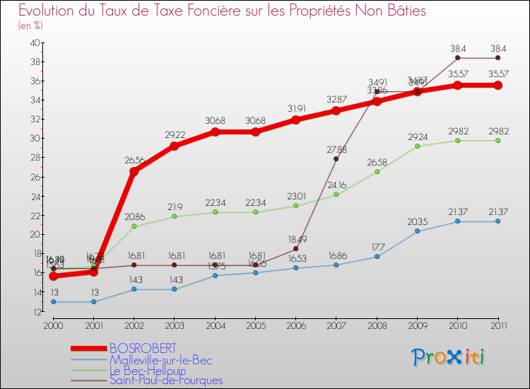 Evolution du taux de la taxe foncière sur les immeubles et terrains non batis pour BOSROBERT et les communes proches Comparaison des taux de la taxe foncière sur les immeubles et terrains non batis pour BOSROBERT et les communes voisines