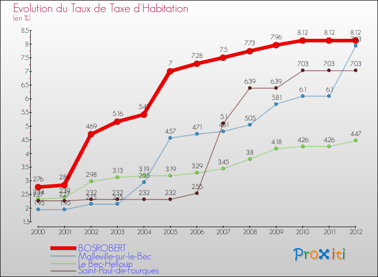 Evolution du taux de la taxe d'habitation pour BOSROBERT et les communes proches Comparaison des taux de la taxe d'habitation pour BOSROBERT et les communes voisines
