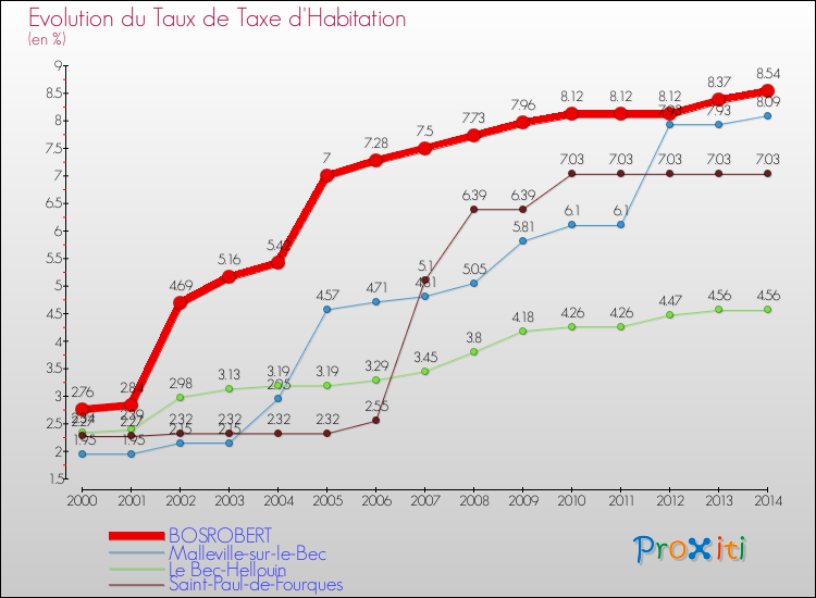 Evolution du taux de la taxe d'habitation pour BOSROBERT et les communes proches de 2000 à 2014 Comparaison des taux de la taxe d'habitation pour BOSROBERT et les communes voisines de 2000 à 2014