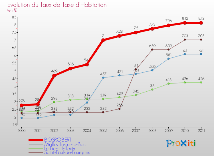 Evolution du taux de la taxe d'habitation pour BOSROBERT et les communes proches Comparaison des taux de la taxe d'habitation pour BOSROBERT et les communes voisines