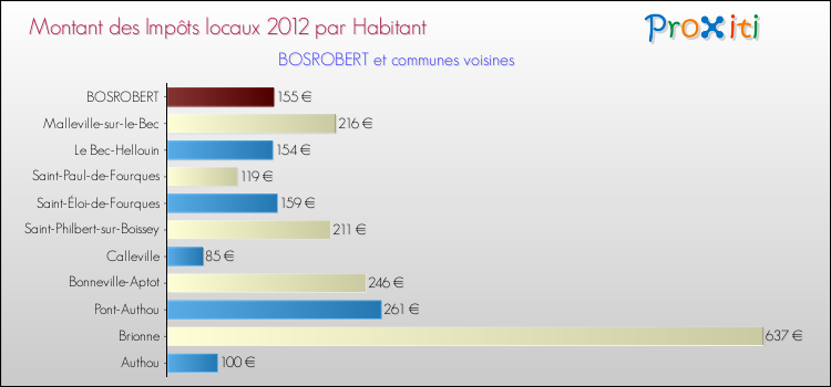 Montant des impôts locaux par Habitant pour BOSROBERT et les communes proches Comparaison des impôts locaux par habitant pour BOSROBERT et les communes voisines