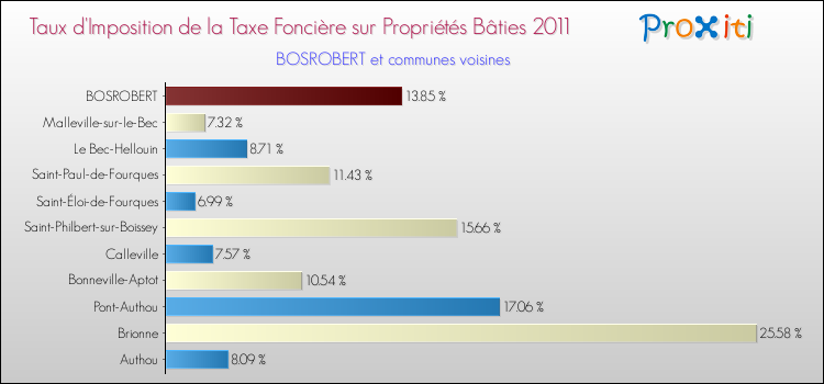 Taux d'imposition de la taxe foncière sur le bati 2011 pour BOSROBERT et les communes proches Comparaison des taux d'imposition de la taxe foncière sur le bati 2011 pour BOSROBERT et les communes voisines