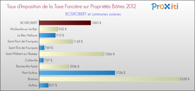 Taux d'imposition de la taxe foncière sur le bati 2012 pour BOSROBERT et les communes proches Comparaison des taux d'imposition de la taxe foncière sur le bati 2012 pour BOSROBERT et les communes voisines