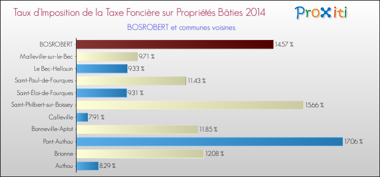Taux d'imposition de la taxe foncière sur le bati 2014 pour BOSROBERT et les communes proches Comparaison des taux d'imposition de la taxe foncière sur le bati 2014 pour BOSROBERT et les communes voisines