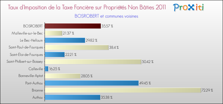 Taux d'imposition de la taxe foncière sur les immeubles et terrains non batis 2011 pour BOSROBERT et les communes proches Comparaison des taux d'imposition de la taxe foncière sur les immeubles et terrains non batis 2011 pour BOSROBERT et les communes voisines
