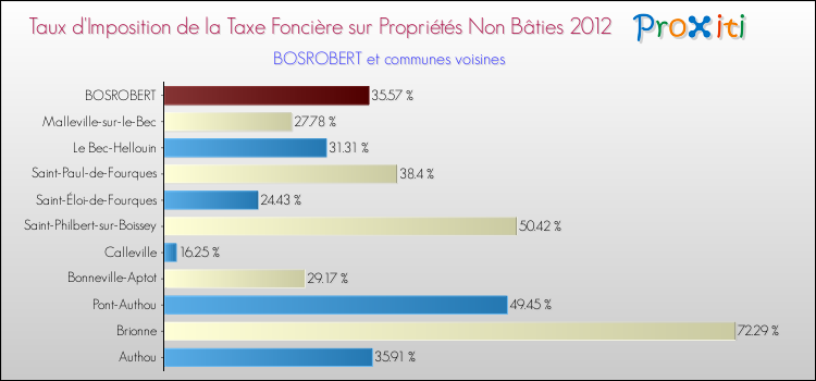 Taux d'imposition de la taxe foncière sur les immeubles et terrains non batis 2012 pour BOSROBERT et les communes proches Comparaison des taux d'imposition de la taxe foncière sur les immeubles et terrains non batis 2012 pour BOSROBERT et les communes voisines
