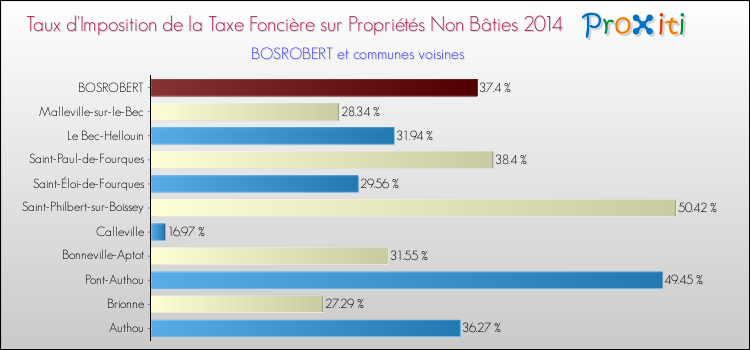 Taux d'imposition de la taxe foncière sur les immeubles et terrains non batis 2014 pour BOSROBERT et les communes proches Comparaison des taux d'imposition de la taxe foncière sur les immeubles et terrains non batis 2014 pour BOSROBERT et les communes voisines