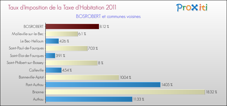 Taux d'imposition de la taxe d'habitation 2011 pour BOSROBERT et les communes proches Comparaison des taux d'imposition de la taxe d'habitation 2011 pour BOSROBERT et les communes voisines