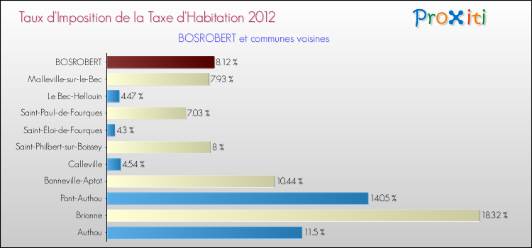 Taux d'imposition de la taxe d'habitation 2012 pour BOSROBERT et les communes proches Comparaison des taux d'imposition de la taxe d'habitation 2012 pour BOSROBERT et les communes voisines