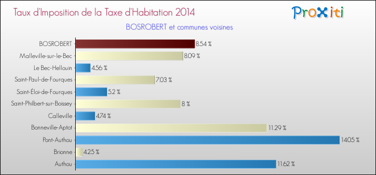 Taux d'imposition de la taxe d'habitation 2014 pour BOSROBERT et les communes proches Comparaison des taux d'imposition de la taxe d'habitation 2014 pour BOSROBERT et les communes voisines