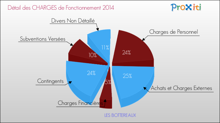 Décomposition des Charges de Fonctionnement 2014 de la commune de LES BOTTEREAUX Charges de Fonctionnement 2014 pour la commune de LES BOTTEREAUX