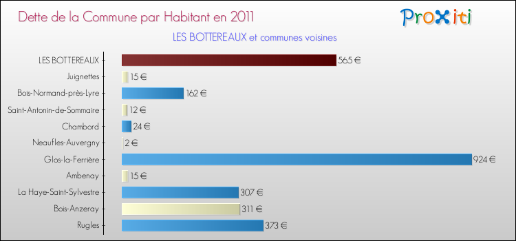 Dette par habitant de la commune en 2011 pour LES BOTTEREAUX et les communes proches Comparaison de la dette par habitant de la commune en 2011 pour LES BOTTEREAUX et les communes voisines