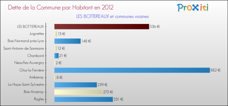 Dette par habitant de la commune en 2012 pour LES BOTTEREAUX et les communes proches Comparaison de la dette par habitant de la commune en 2012 pour LES BOTTEREAUX et les communes voisines