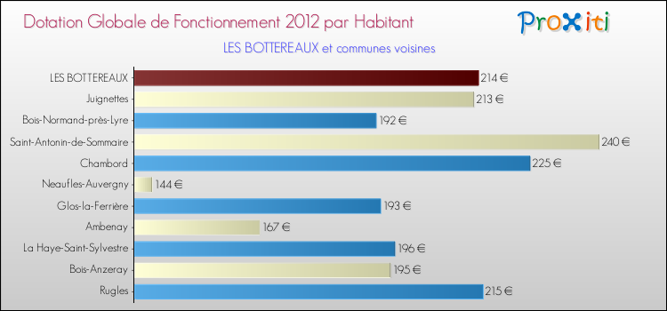 Montant des dotations globales de fonctionnement DGF par Habitant pour LES BOTTEREAUX et les communes proches Comparaison des des dotations globales de fonctionnement DGF par habitant pour LES BOTTEREAUX et les communes voisines