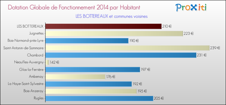 Montant des dotations globales de fonctionnement DGF par Habitant pour LES BOTTEREAUX et les communes proches en 2014. Comparaison des des dotations globales de fonctionnement DGF par habitant pour LES BOTTEREAUX et les communes voisines en 2014.