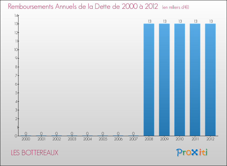 Evolution de l'annuité de la dette pour la commune de LES BOTTEREAUX de 2000 à 2012 Annuités de la dette pour LES BOTTEREAUX de 2000 à 2012
