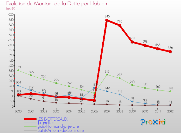 Evolution de la dette par habitant pour la commune de LES BOTTEREAUX et les communes proches de 2000 à 2012 Comparaison de la dette par habitant pour LES BOTTEREAUX et les communes voisines de 2000 à 2012
