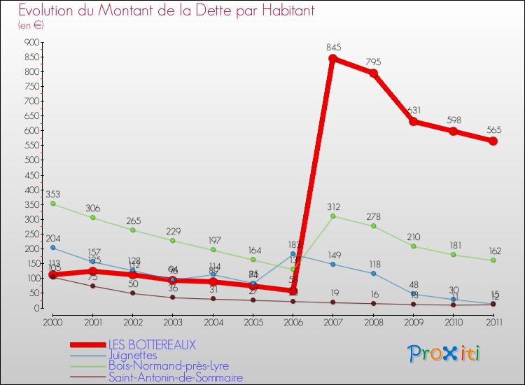 Evolution de la dette par habitant pour la commune de LES BOTTEREAUX et les communes proches Comparaison de la dette par habitant pour LES BOTTEREAUX et les communes voisines