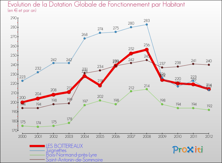 Evolution et montant de la dotation globale de fonctionnement par Habitant pour LES BOTTEREAUX et les communes proches Comparaison des dotations globales de fonctionnement par habitant pour LES BOTTEREAUX et les communes voisines