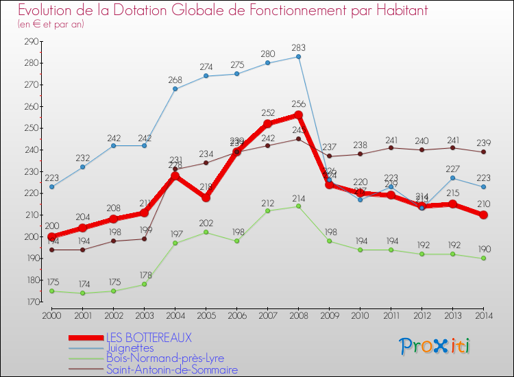 Evolution et montant de la dotation globale de fonctionnement par Habitant pour LES BOTTEREAUX et les communes proches de 2000 à 2014. Comparaison des dotations globales de fonctionnement par habitant pour LES BOTTEREAUX et les communes voisines de 2000 à 2014.