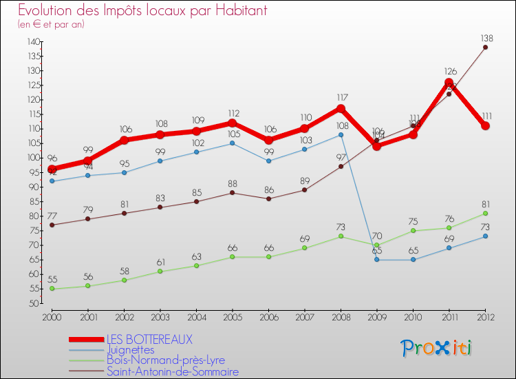 Evolution et montant des impôts locaux par Habitant pour LES BOTTEREAUX et les communes proches Comparaison des impôts locaux par habitant pour LES BOTTEREAUX et les communes voisines