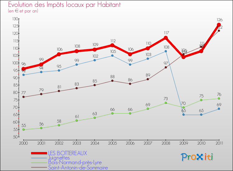 Evolution et montant des impôts locaux par Habitant pour LES BOTTEREAUX et les communes proches Comparaison des impôts locaux par habitant pour LES BOTTEREAUX et les communes voisines