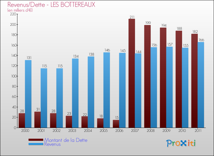 Evolution comparée de la dette et des revenus pour la commune de LES BOTTEREAUX de 2000 à 2011 Comparaison de la dette et des revenus pour LES BOTTEREAUX de 2000 à 2011