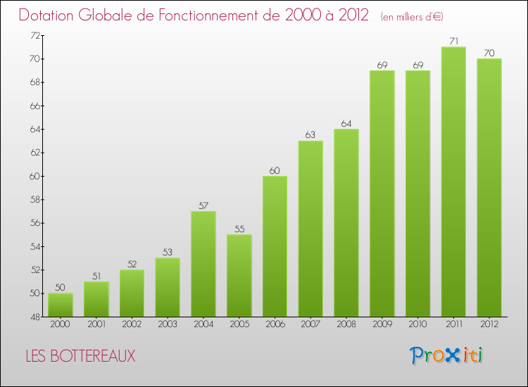 Evolution du montant de la Dotation Globale de Fonctionnement pour la commune de LES BOTTEREAUX de 2000 à 2012 Evolution du montant de la Dotation Globale de Fonctionnement pour LES BOTTEREAUX de 2000 à 2012