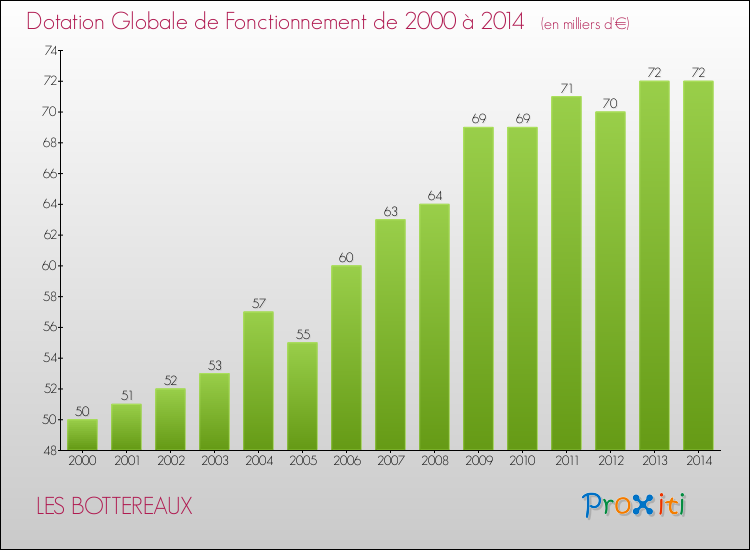 Evolution du montant de la Dotation Globale de Fonctionnement pour la commune de LES BOTTEREAUX de 2000 à 2014 Evolution du montant de la Dotation Globale de Fonctionnement pour LES BOTTEREAUX de 2000 à 2014