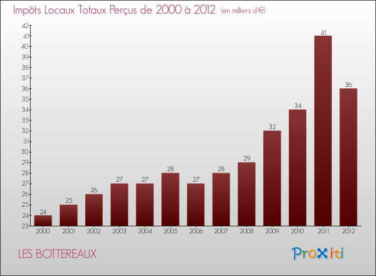 Evolution des Impôts Locaux pour la commune de LES BOTTEREAUX de 2000 à 2012 Evolution des Impôts Locaux pour LES BOTTEREAUX de 2000 à 2012