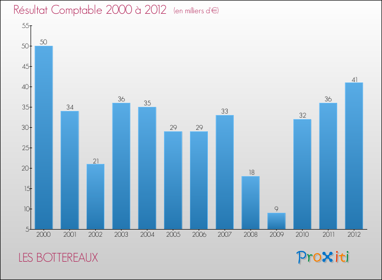 Evolution du résultat comptable pour la commune de LES BOTTEREAUX de 2000 à 2012 Evolution du résultat comptable pour LES BOTTEREAUX de 2000 à 2012