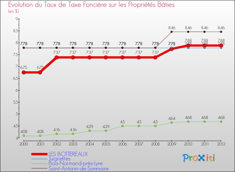 Evolution du taux de la taxe foncière sur le bati pour LES BOTTEREAUX et les communes proches de 2000 à 2012 Comparaison des taux de taxe foncière sur le bati pour LES BOTTEREAUX et les communes voisines de 2000 à 2012
