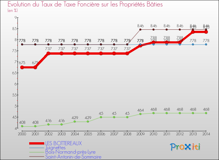 Evolution du taux de la taxe foncière sur le bati pour LES BOTTEREAUX et les communes proches de 2000 à 2014 Comparaison des taux de taxe foncière sur le bati pour LES BOTTEREAUX et les communes voisines de 2000 à 2014