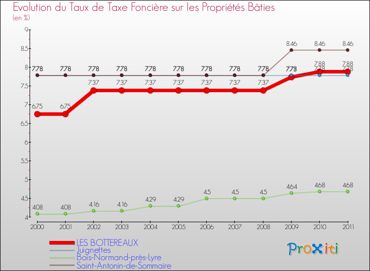 Evolution du taux de la taxe foncière sur le bati pour LES BOTTEREAUX et les communes proches Comparaison des taux de taxe foncière sur le bati pour LES BOTTEREAUX et les communes voisines