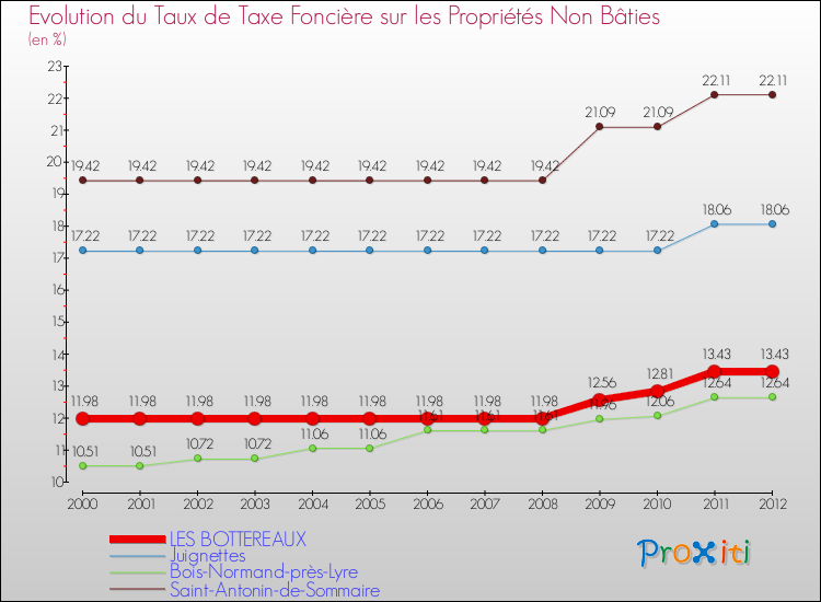 Evolution du taux de la taxe foncière sur les immeubles et terrains non batis pour LES BOTTEREAUX et les communes proches de 2000 à 2012 Comparaison des taux de la taxe foncière sur les immeubles et terrains non batis pour LES BOTTEREAUX et les communes voisines de 2000 à 2012