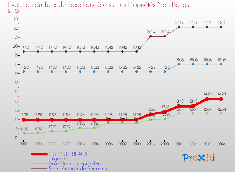 Evolution du taux de la taxe foncière sur les immeubles et terrains non batis pour LES BOTTEREAUX et les communes proches de 2000 à 2014 Comparaison des taux de la taxe foncière sur les immeubles et terrains non batis pour LES BOTTEREAUX et les communes voisines de 2000 à 2014