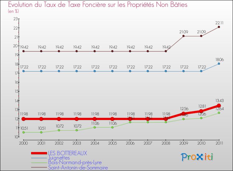 Evolution du taux de la taxe foncière sur les immeubles et terrains non batis pour LES BOTTEREAUX et les communes proches Comparaison des taux de la taxe foncière sur les immeubles et terrains non batis pour LES BOTTEREAUX et les communes voisines