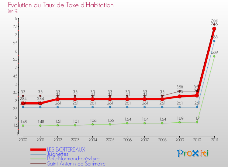 Evolution du taux de la taxe d'habitation pour LES BOTTEREAUX et les communes proches Comparaison des taux de la taxe d'habitation pour LES BOTTEREAUX et les communes voisines