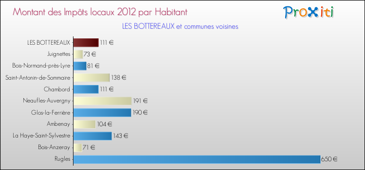 Montant des impôts locaux par Habitant pour LES BOTTEREAUX et les communes proches Comparaison des impôts locaux par habitant pour LES BOTTEREAUX et les communes voisines