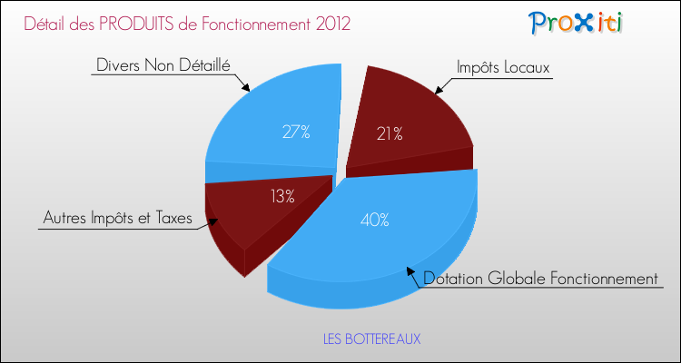Décomposition du Budget de Fonctionnement 2012 de la commune de LES BOTTEREAUX Budget de Fonctionnement 2012 pour la commune de LES BOTTEREAUX