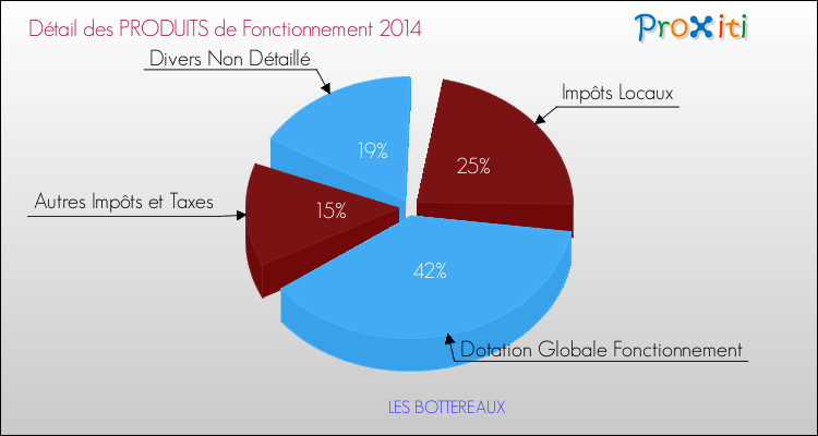 Décomposition du Budget de Fonctionnement 2014 de la commune de LES BOTTEREAUX Budget de Fonctionnement 2014 pour la commune de LES BOTTEREAUX